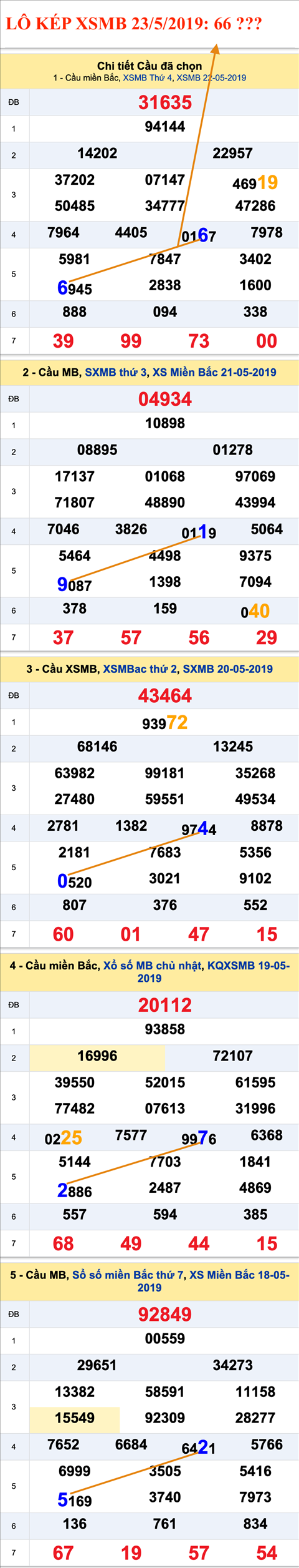An so kep thu nhat - Lo kep XSMB 23-05-2019